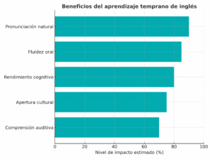 clases de inglés para niños, beneficios